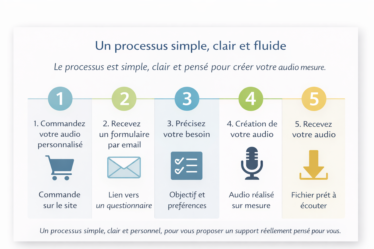 processus audio personnalise